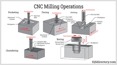 cnc machining fundamentals and applications|basics of cnc pdf.